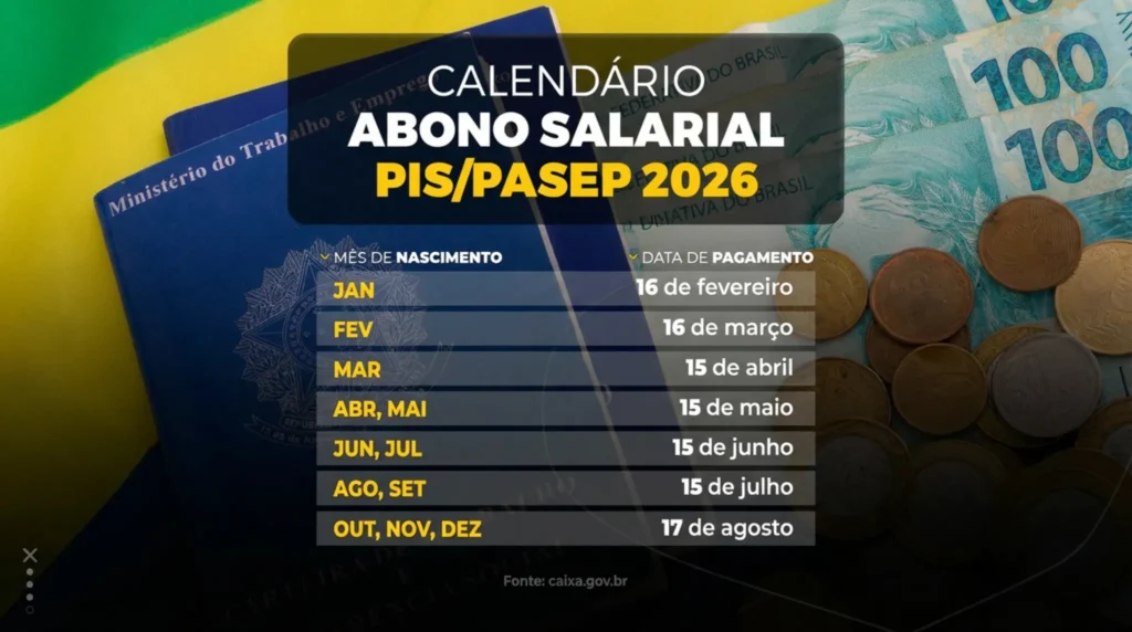 7,3 milhões de trabalhadores já consultaram o abono salarial de até R$ 1.621